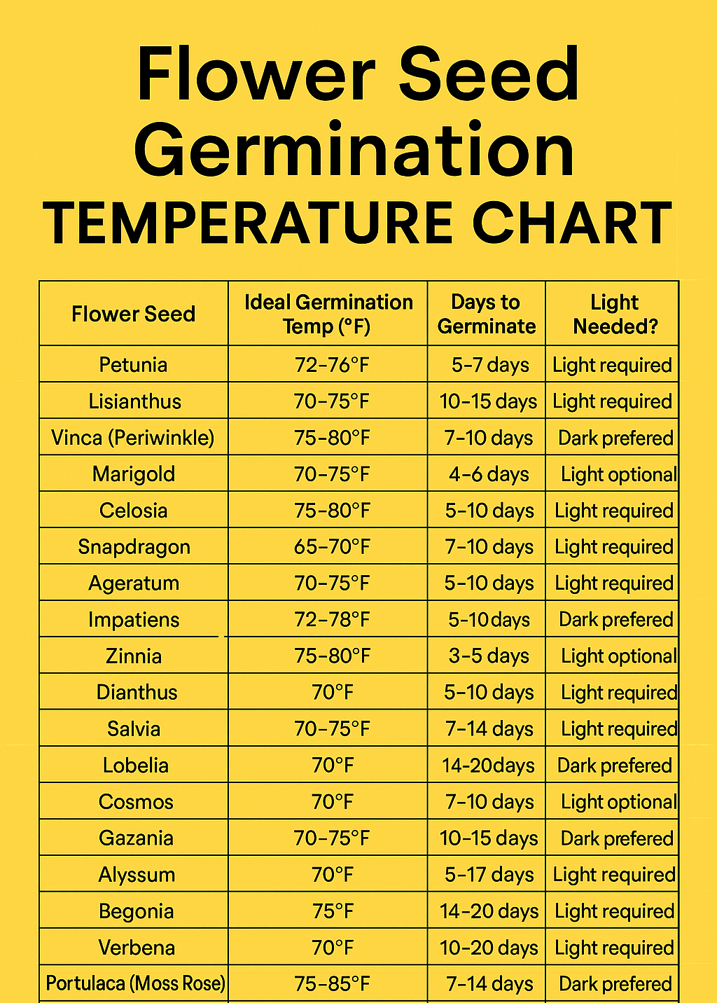 Flower Seed Germination Temperature Chart Complete Grower’s Guide